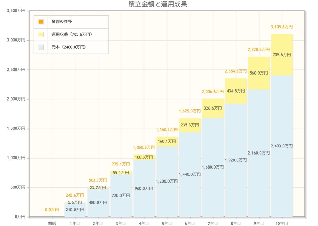 金融庁 積立金額と運用成績（毎月積立額3000万円・年利5％）
